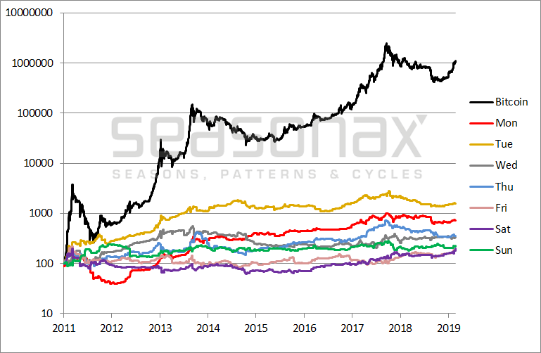 When to Buy Bitcoin? Wednesdays Are Historically the Best Days to Do So