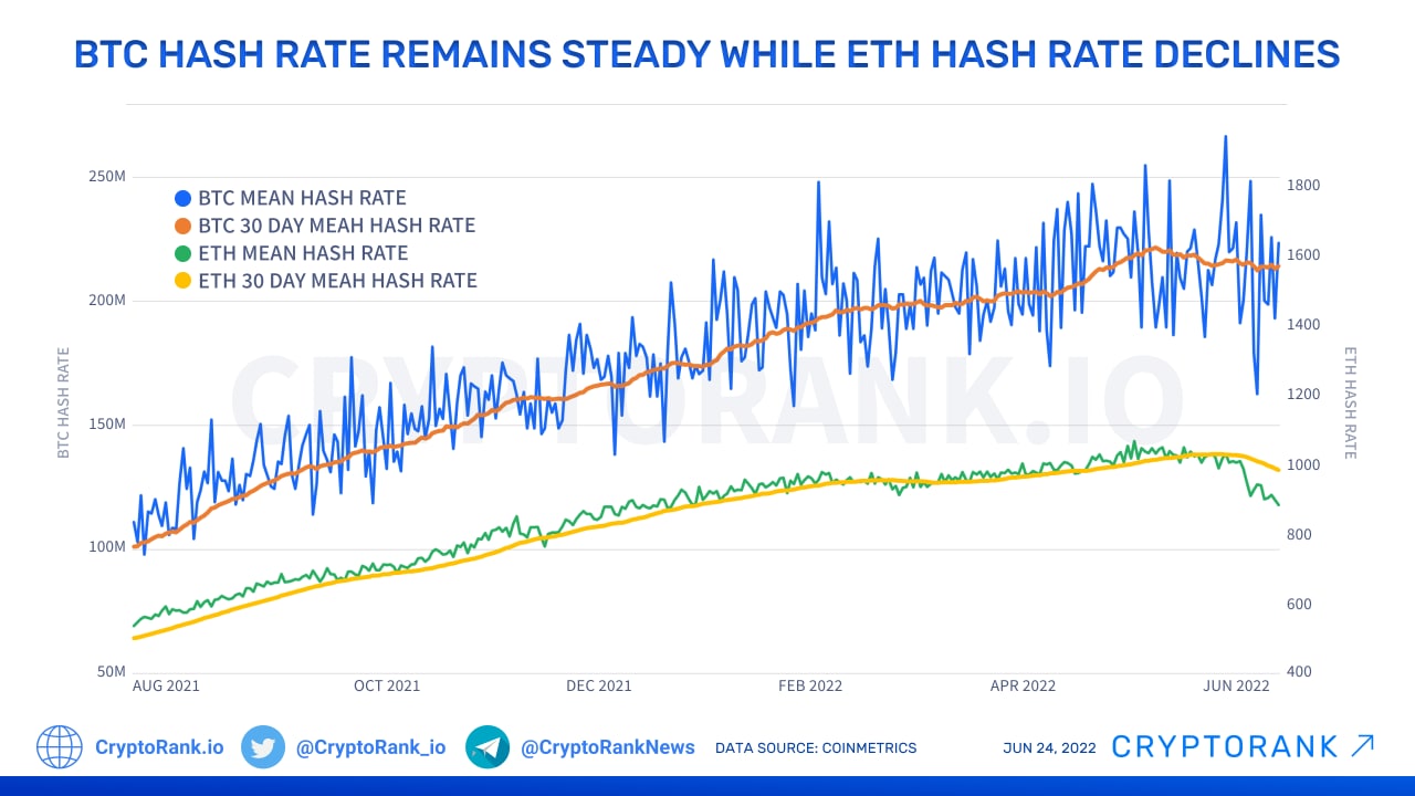 Ethereum (ETH) Hashrate Reaches All-time High of Petahash per Second - TheNewsCrypto