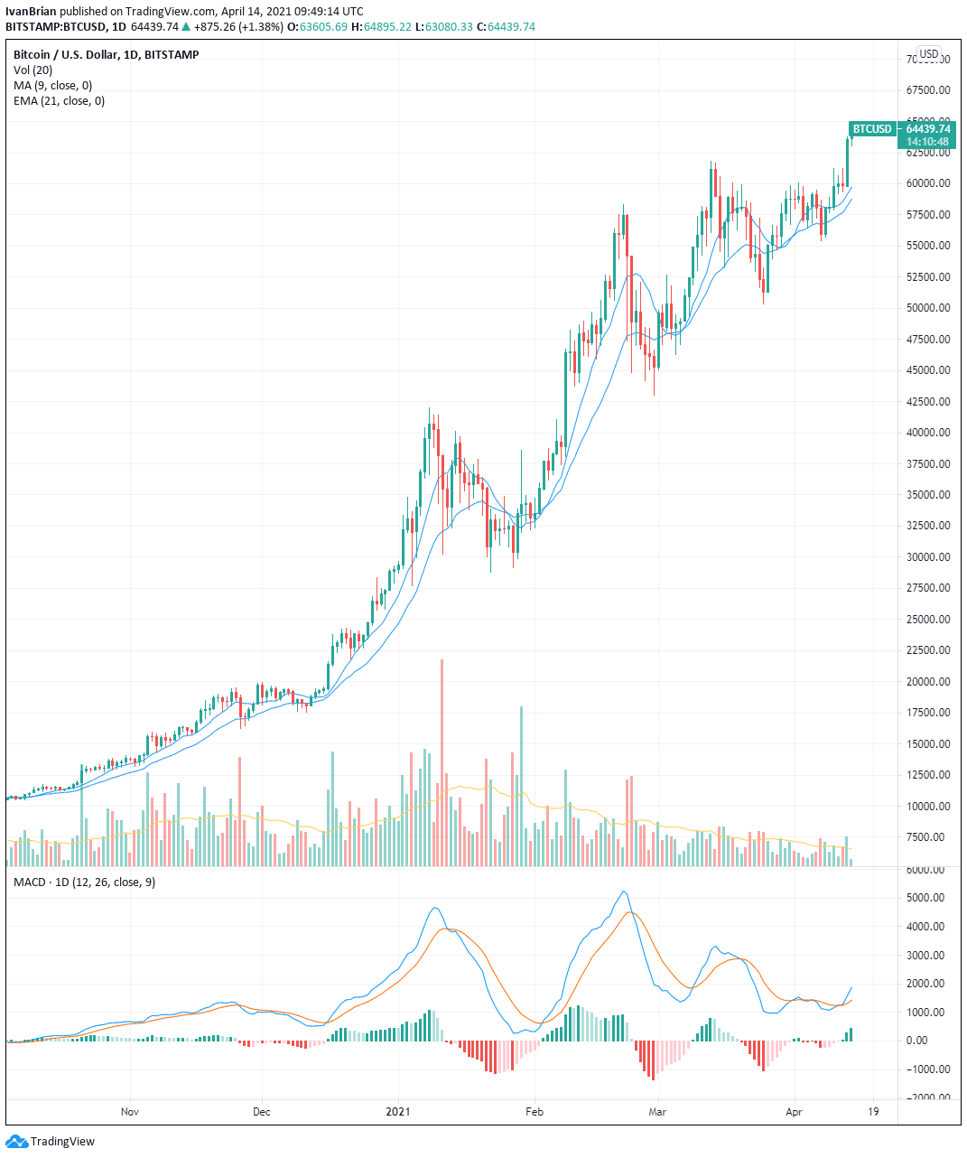 Coinbase IPO: Date, Stock Price & Complete Review | Gainy