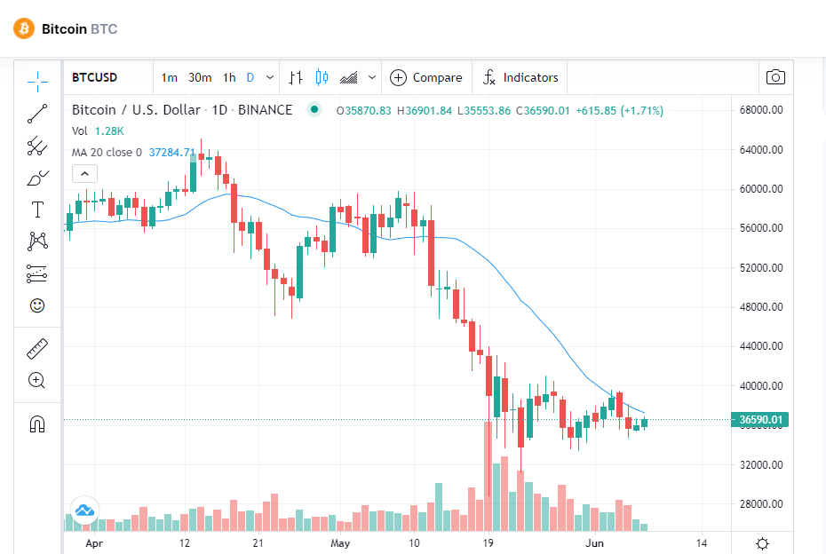 Bitcoin Price Prediction May BTC Ready To Crash Lower, Potential 30%+ Drop [Video]