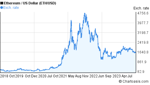 ETH to USD | Convert Ethereum to United States Dollar | OKX