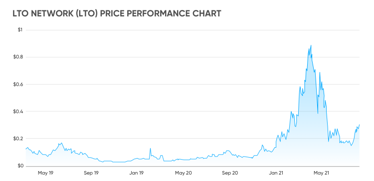 LTO Network - Deep Analysis