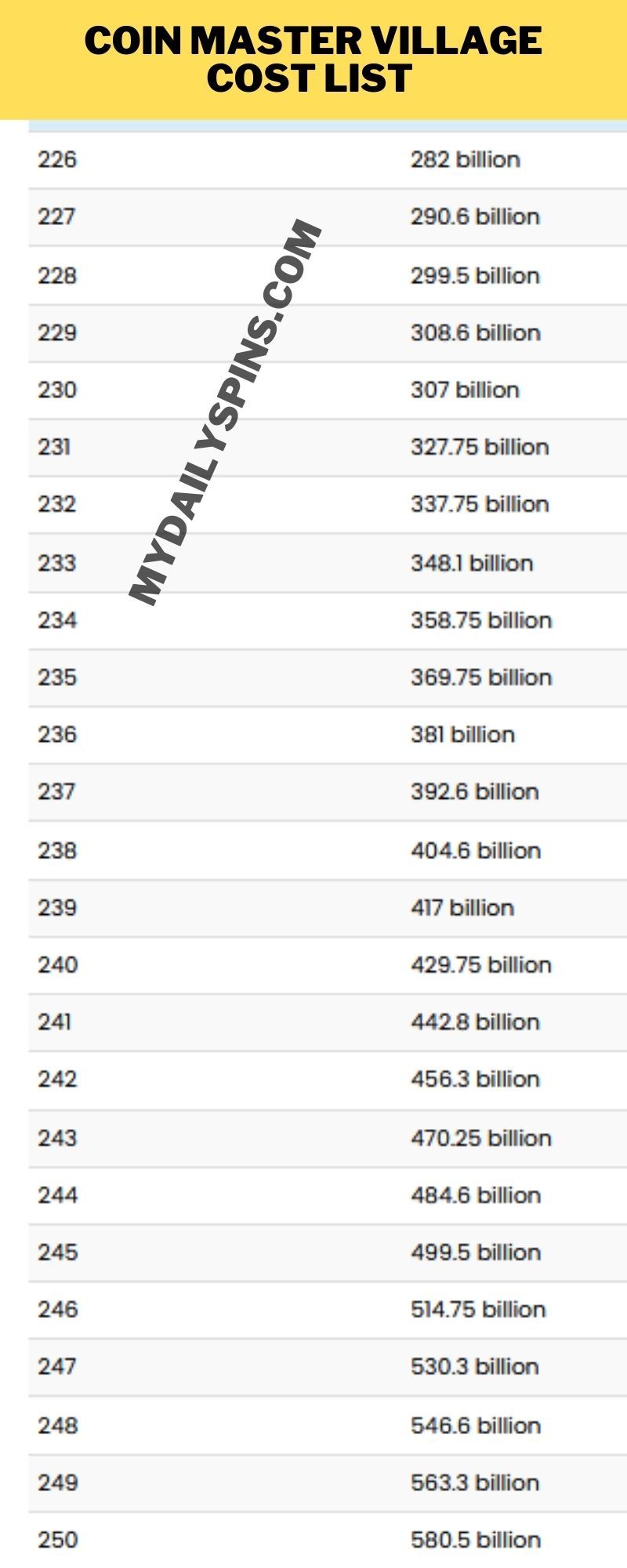 Coin Master village cost list | Pocket Gamer