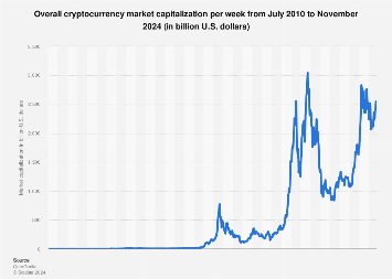 Cryptocurrency Market Size, Growth & Trends Report, 