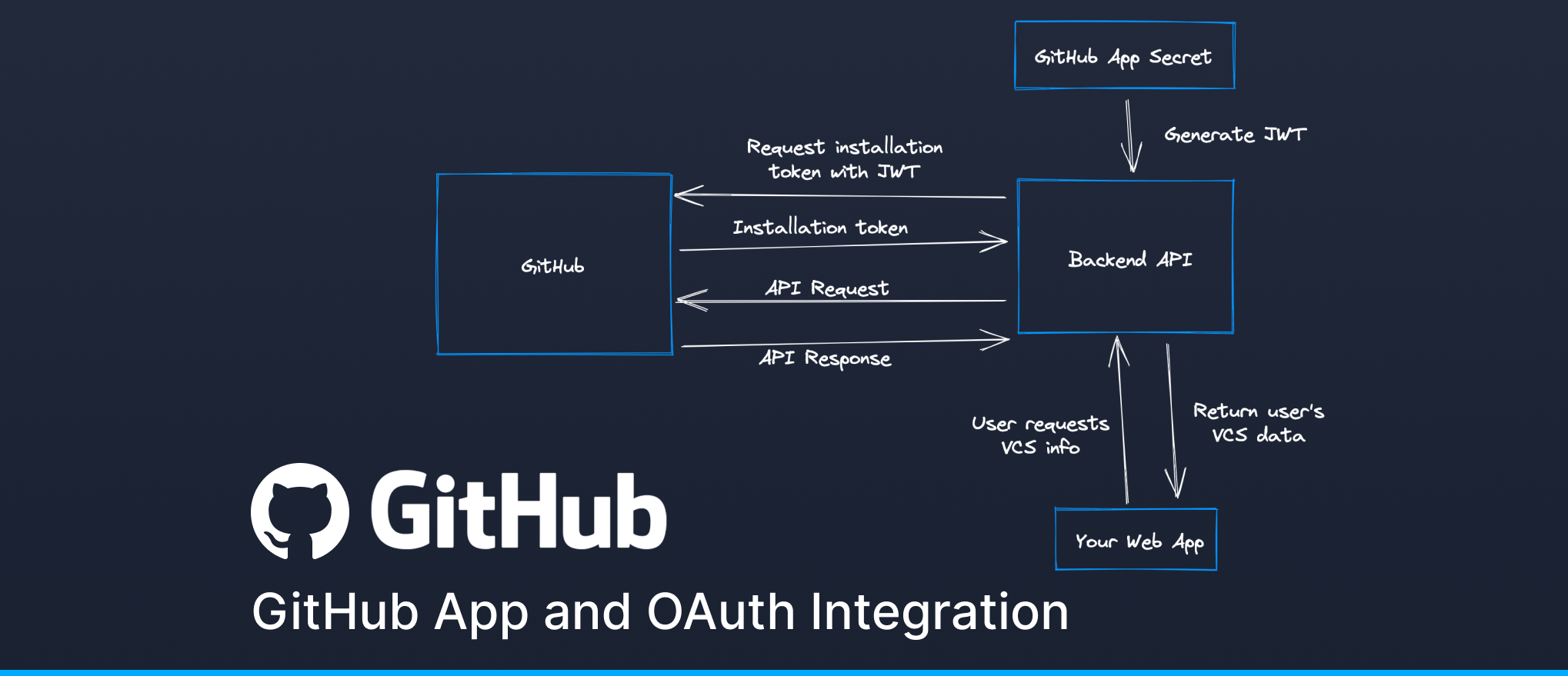 Reviewing your authorized OAuth apps - GitHub Docs