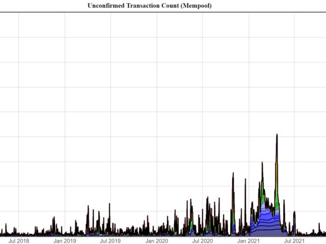 Bitcoin transaction mempool statistics