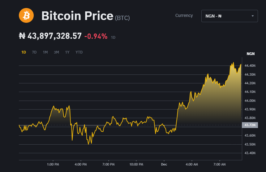 BTC to NGN | How much is Bitcoins in NGN