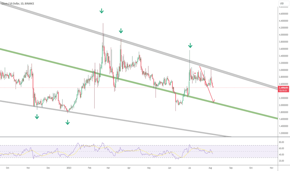 QTUM USD | Chart | Qtum - US-Dollar