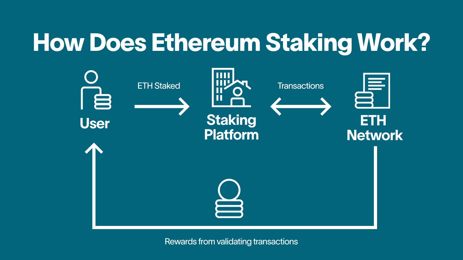 What is crypto staking and how does it work? | Fidelity