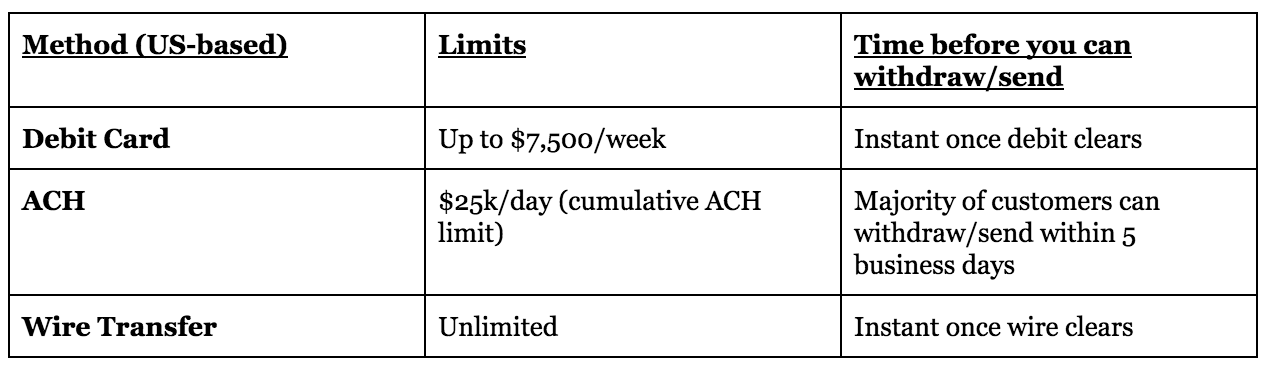 Coinbase Denies Imposing Weekly Limit on Withdrawals