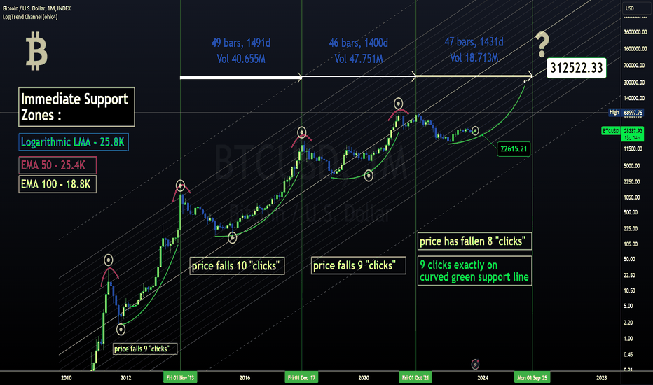 BTC Logarithmic Growth Curves - coinank