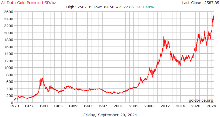 Gold Price Historical Data ( - ) | Kaggle