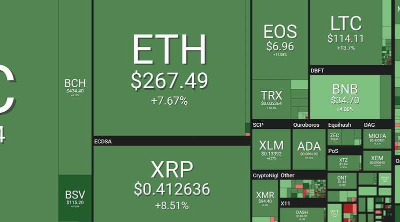 Coin – Market capitalization, Cryptocurrency prices – BitcoinWiki