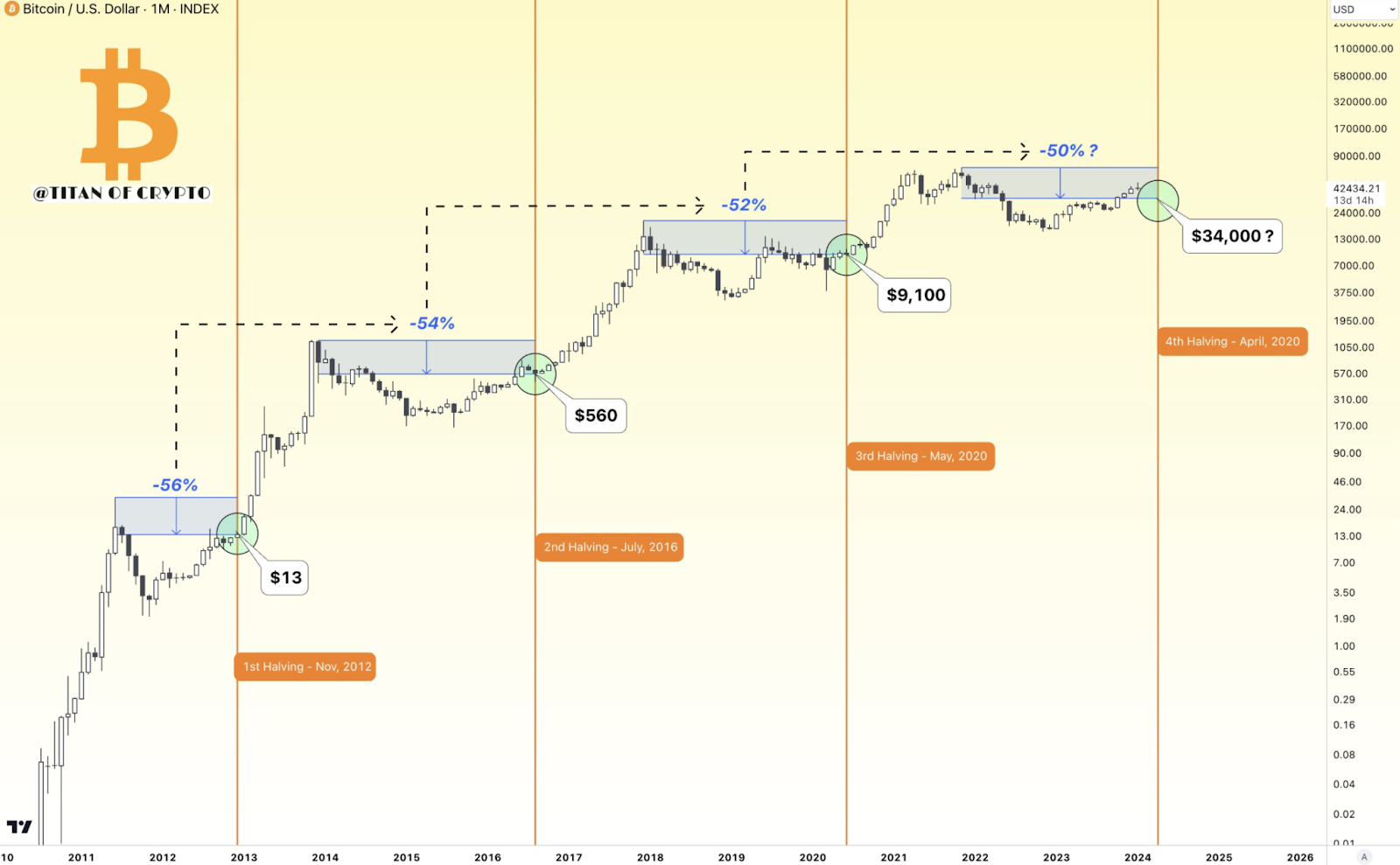 US Dollars (USD) to Bitcoins (BTC) - Currency Converter