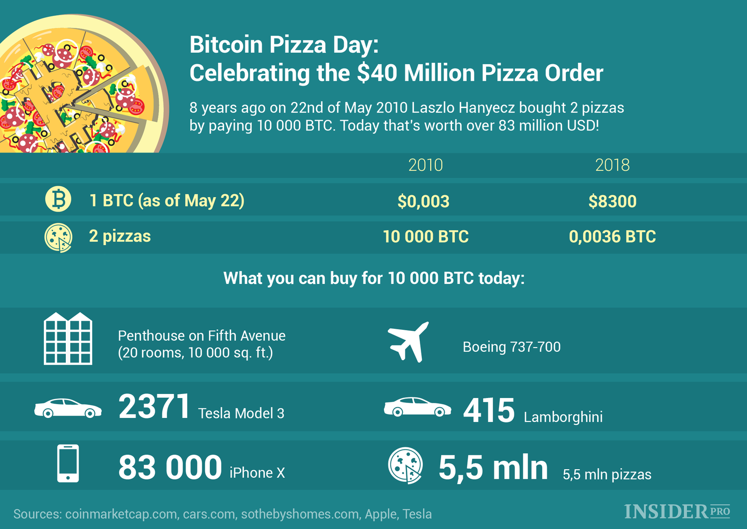 Happy Bitcoin Pizza Day! | Finance Magnates