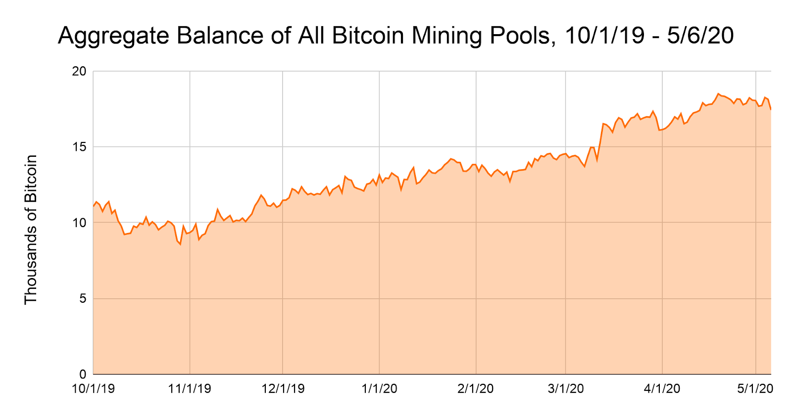 Cryptocurrency mining pools by region | Statista