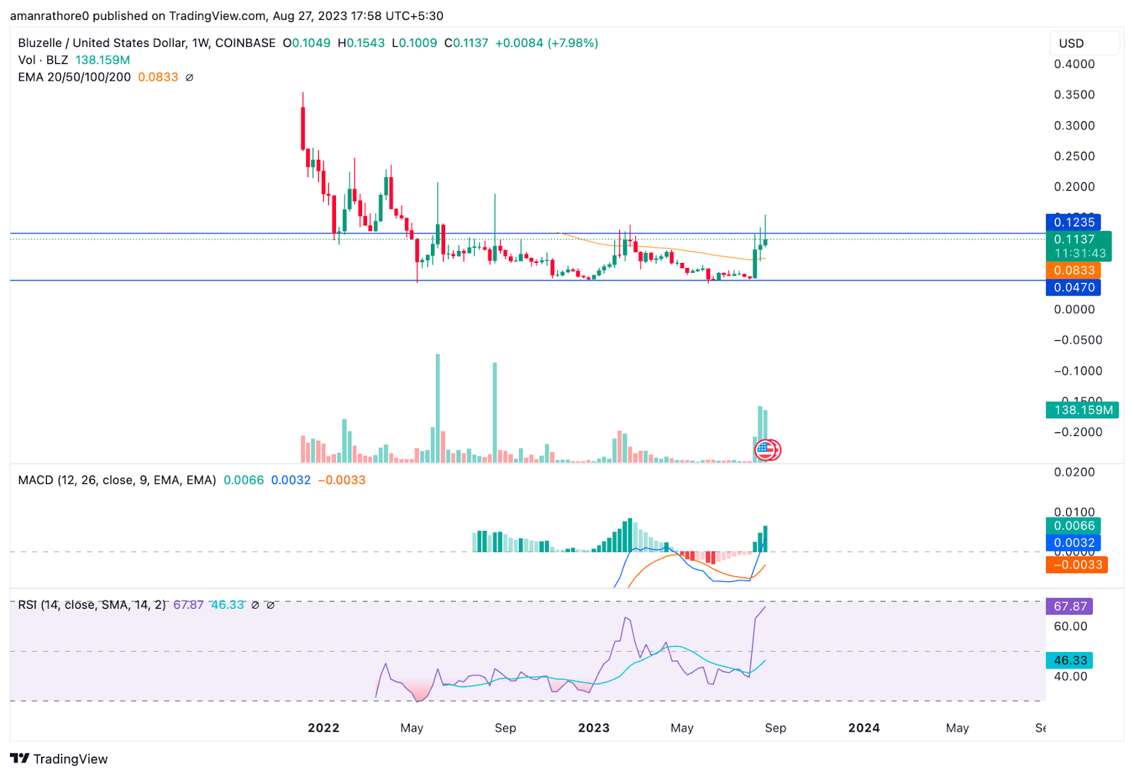 Bluzelle Price Prediction: , , 