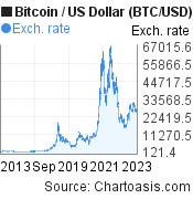 10 Bitcoins (BTC) to US Dollars (USD) - Currency Converter