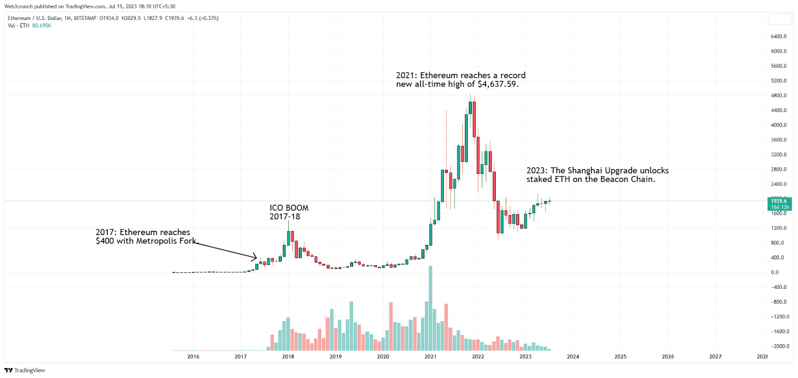 Live Ethereum Price Today [+ Historical ETH Price Data] - bitcoinlove.fun