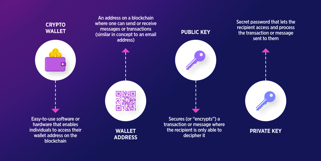 What is a crypto wallet? | Fidelity