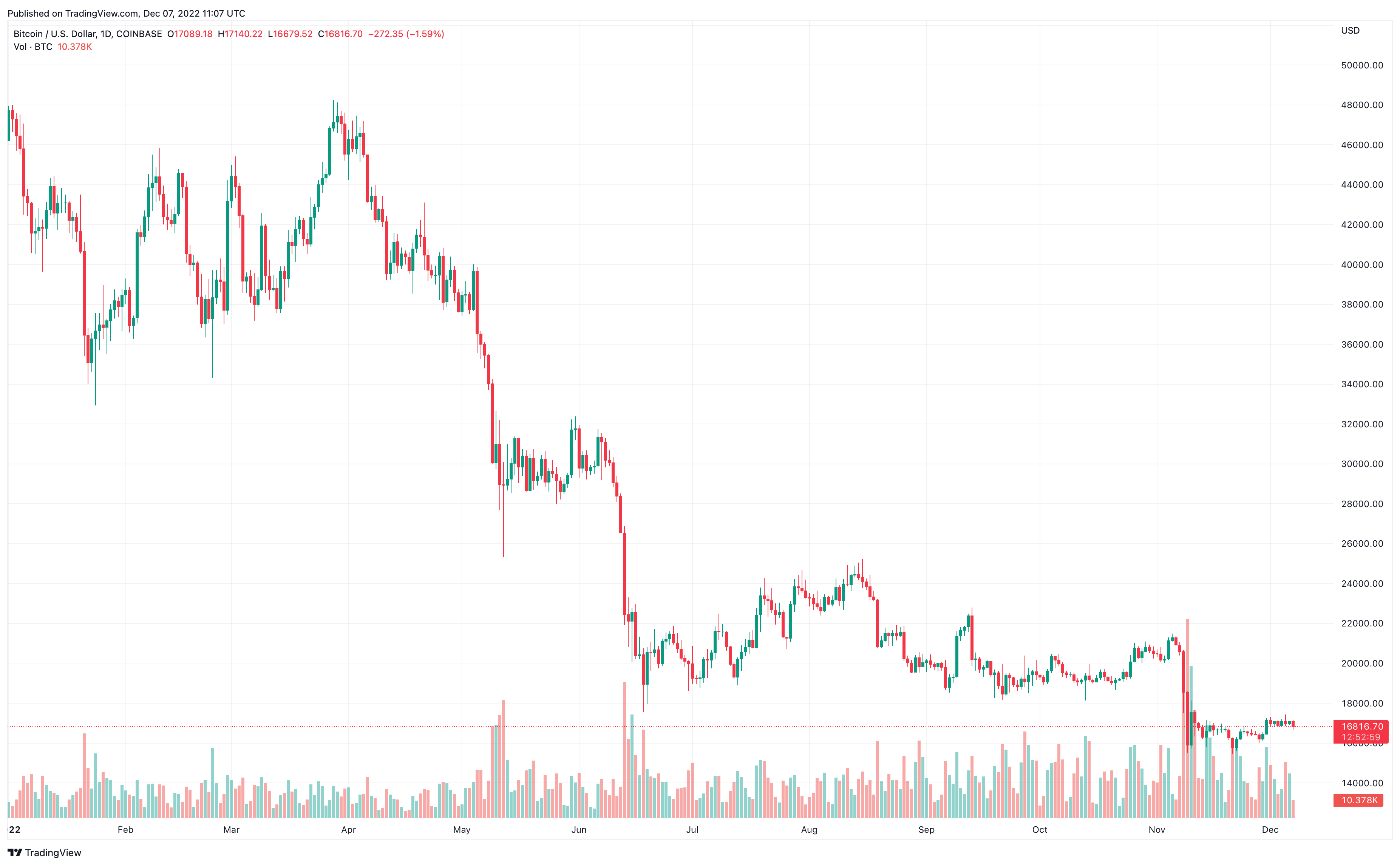 Bitcoin Price | BTC Price Index and Live Chart - CoinDesk