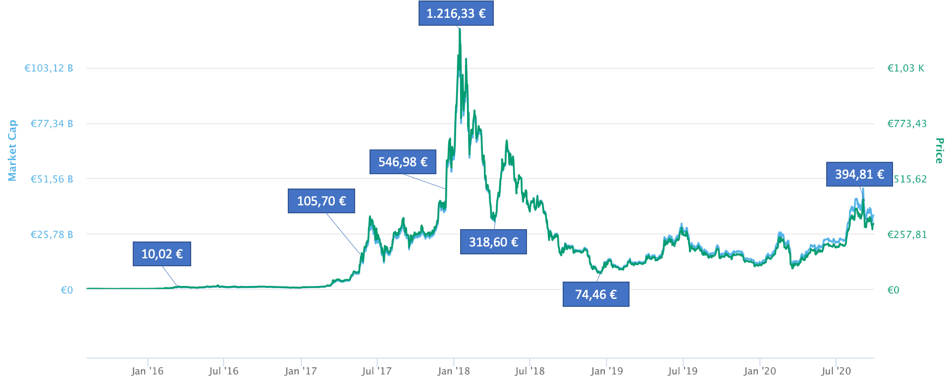 ETH to EUR | Convert Ethereum to Euro | OKX