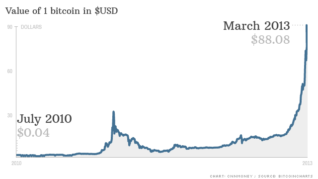 Bitcoin Price Chart July | StatMuse Money