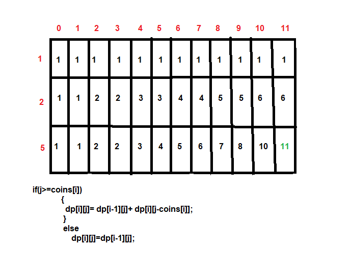 Coin Change 2 Leetcode Solution