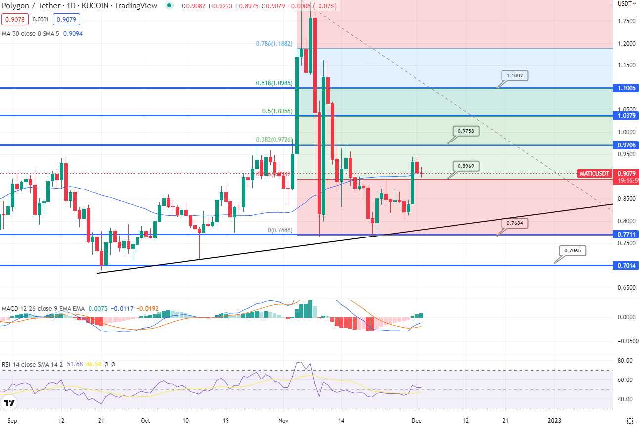 Polygon (MATIC) Price Prediction , – | CoinCodex