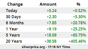 Silver Prices: How Much Is Silver Bullion Per Troy Ounce/KG? - bitcoinlove.fun