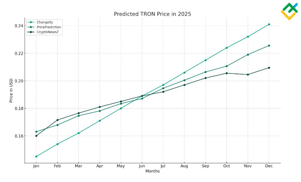 TRON (TRX) Price Prediction , , – - CoinWire