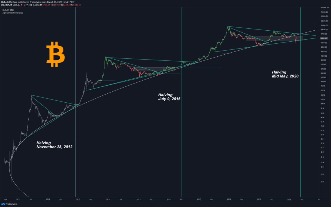 Bitcoin price tracking ahead of the past 2 halvings — now 3 months to go - Blockworks