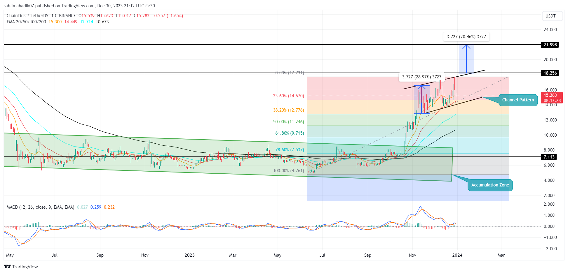 Chainlink latest news and price analysis in 