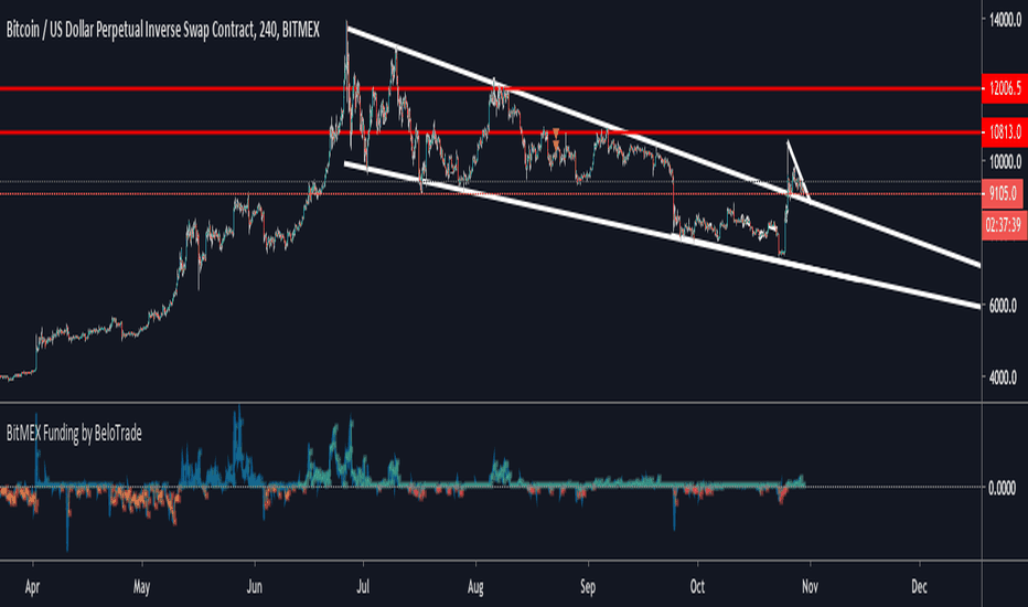 Bitcoin Trade Ideas — BITMEX:BXBT — TradingView