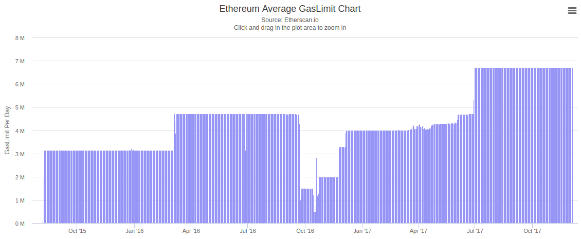 Ethereum Miners Vote To Raise Gas Limit To Million