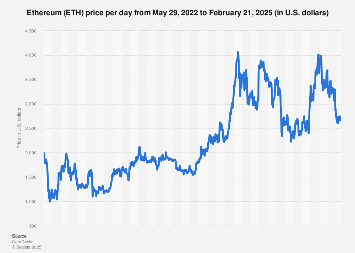 1 ETH to USD - Ethereum to US Dollars Exchange Rate