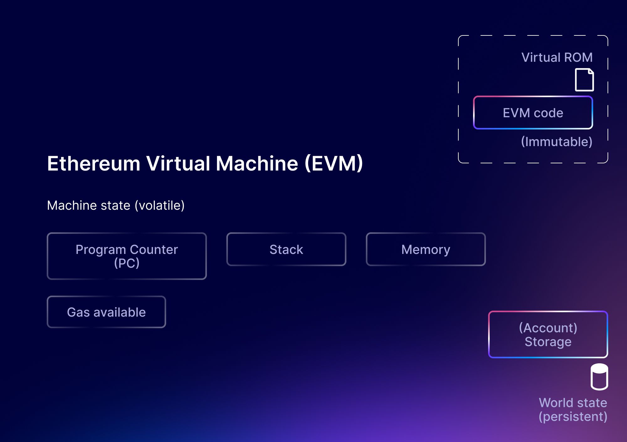 What is Ethereum Virtual Machine (EVM)? Definition & Meaning | Crypto Wiki