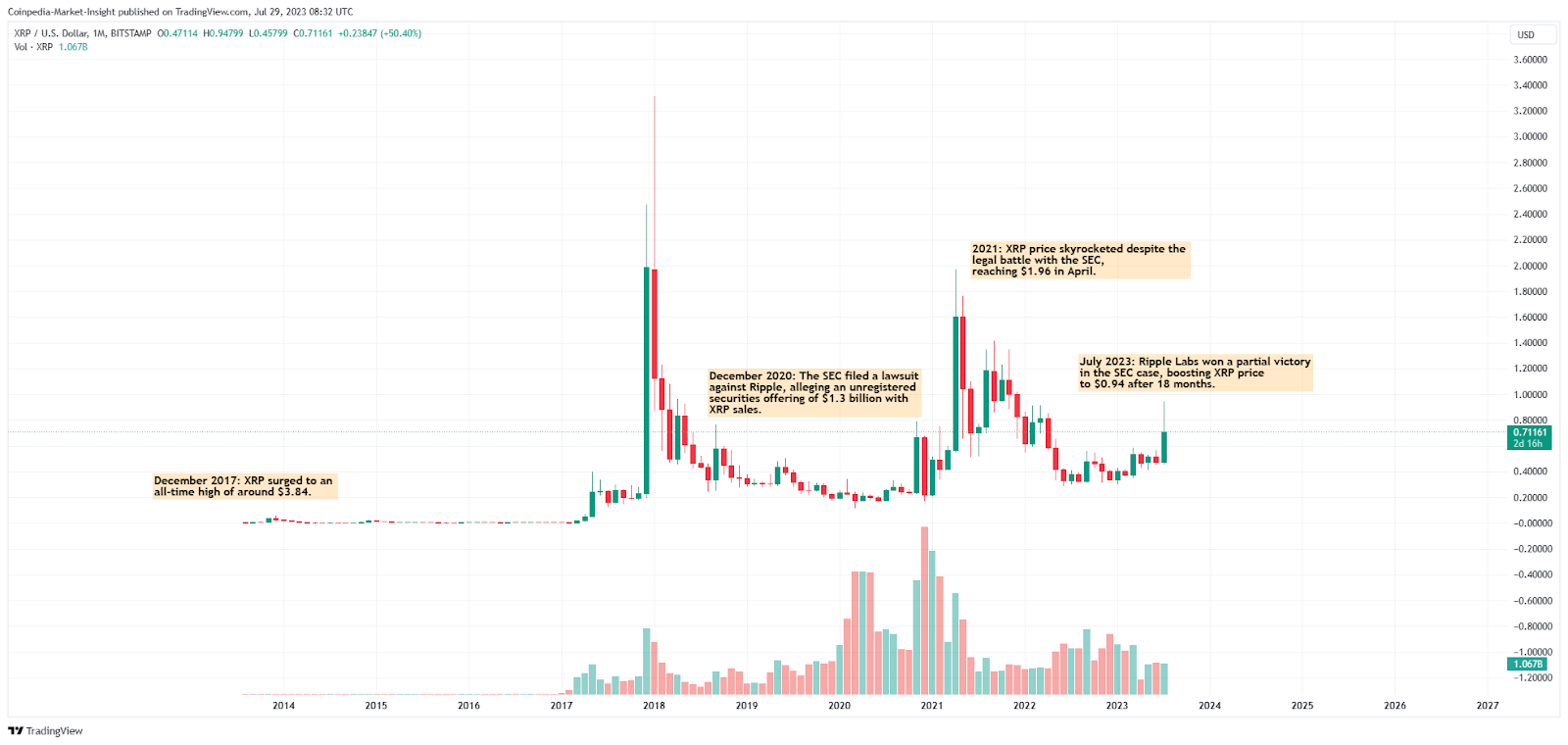 Ripple: performance of Ripple on Coinhouse