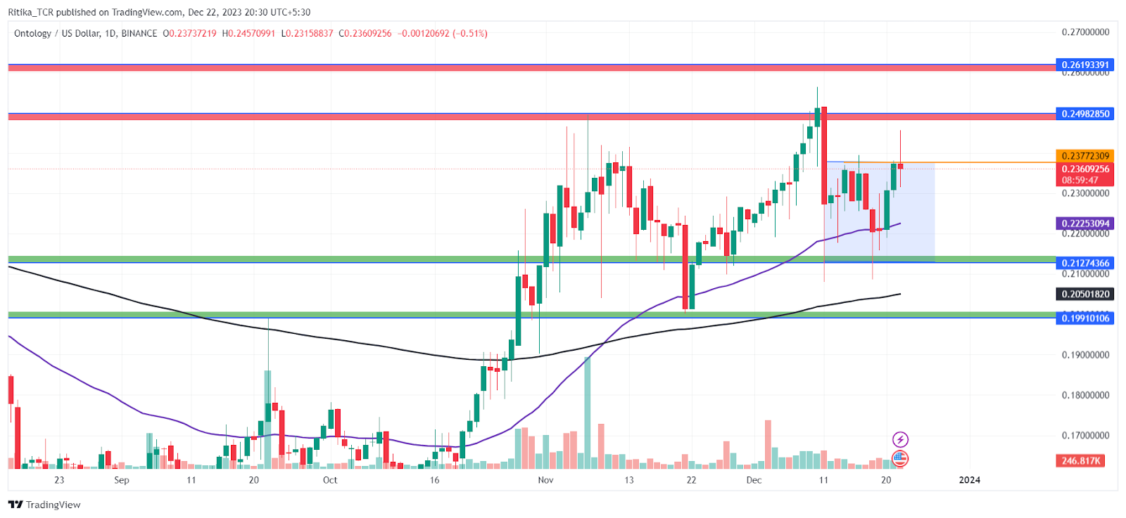 ONTOLOGY PRICE PREDICTION TOMORROW, WEEK AND MONTH