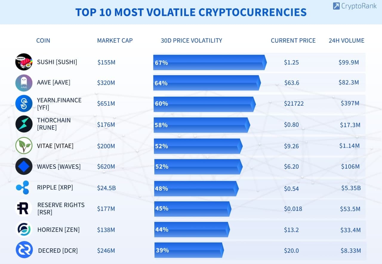 ​​The 10 Most Volatile Cryptos over the Last 30 Days - Cryptorank News