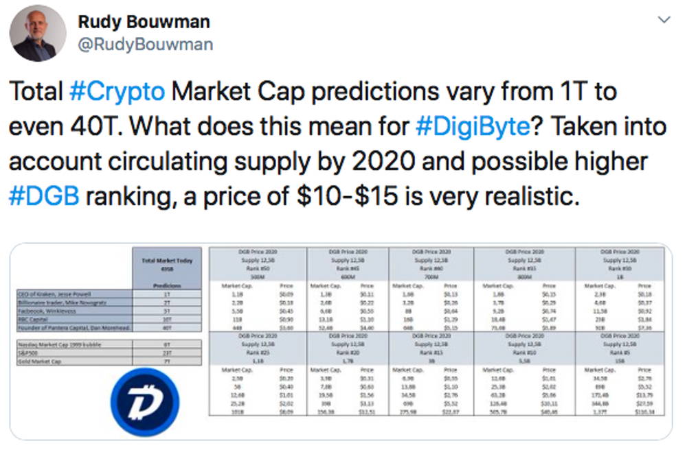 DigiByte Price Prediction Token Set to Hit $1 by 