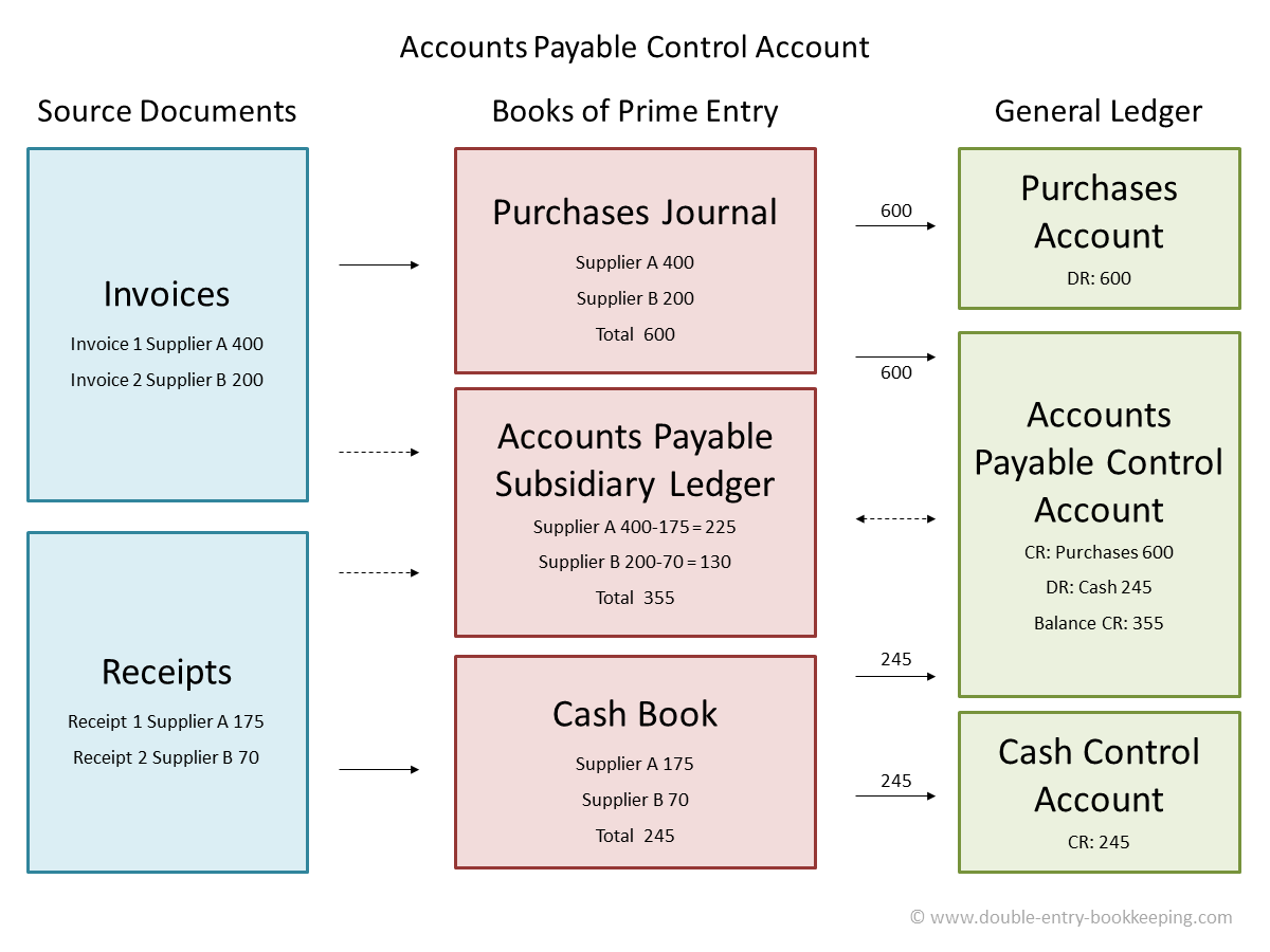 Accounts Payable vs. Accounts Receivable | Differences