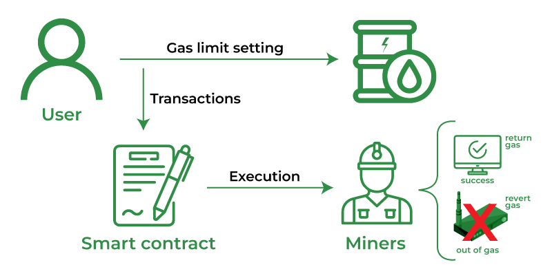 Increasing ETH’s Gas Limit: What we can safely do today - Ethereum Research