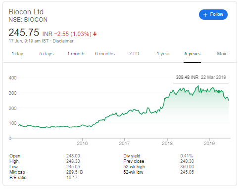 Biocon Share Price Today Live - Biocon Stock Price NSE/BSE