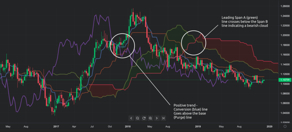 Cracking Cryptocurrency - Ichimoku — Indicator by CrackingCryptocurrency — TradingView