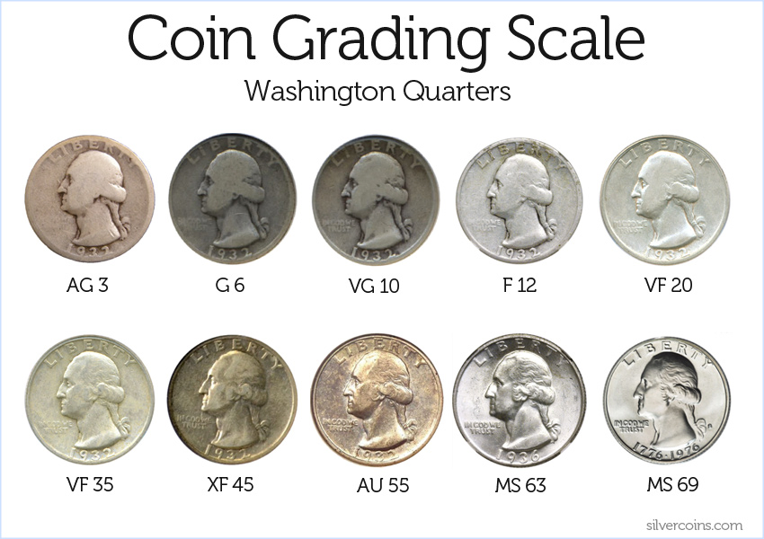 International Coins Grading Chart