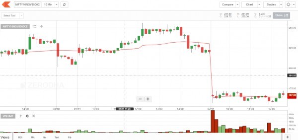 Most Accurate Intraday Trading Indicators | Bajaj Broking