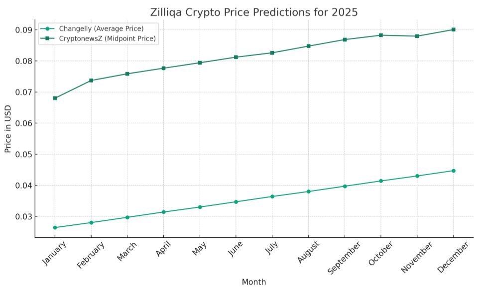 ZIL Price Predictions When Will Zilliqa Price Reach $1? | Coin Culture