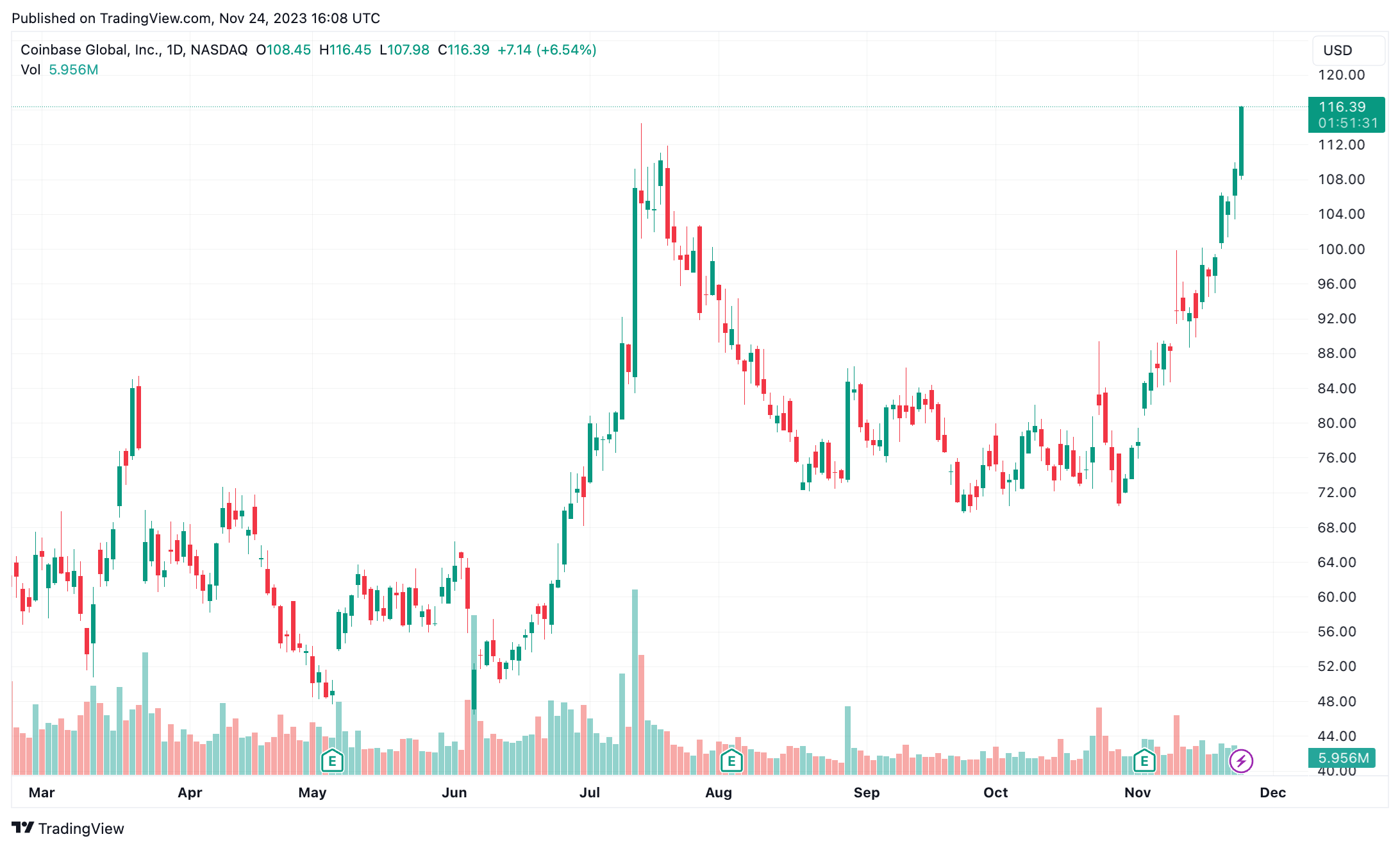 Coinbase Stock Price and Chart — NASDAQ:COIN — TradingView