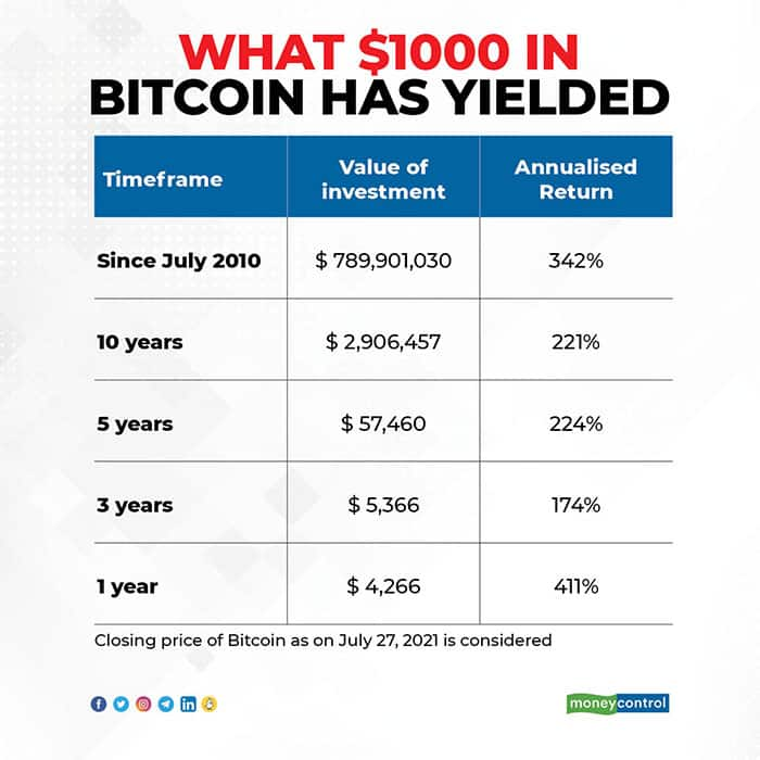 Bitcoin INR (BTC-INR) Price, Value, News & History - Yahoo Finance